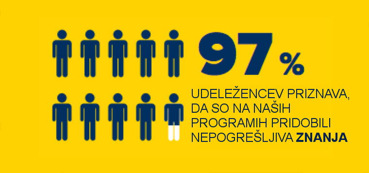 97% udeležencev priznava, da so na naših programih pridobili nova, nepogrešljiva znanja